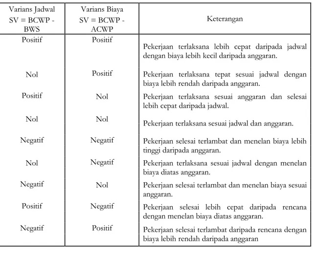 Tabel 1. Analisis varians terpadu (Iman Soeharto, 1997:273) 