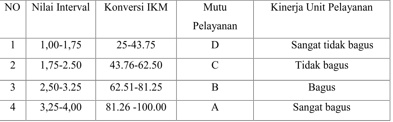 Tabel 1.3 Nilai Persepsi, Interval IKM, Interval Konversi IKM