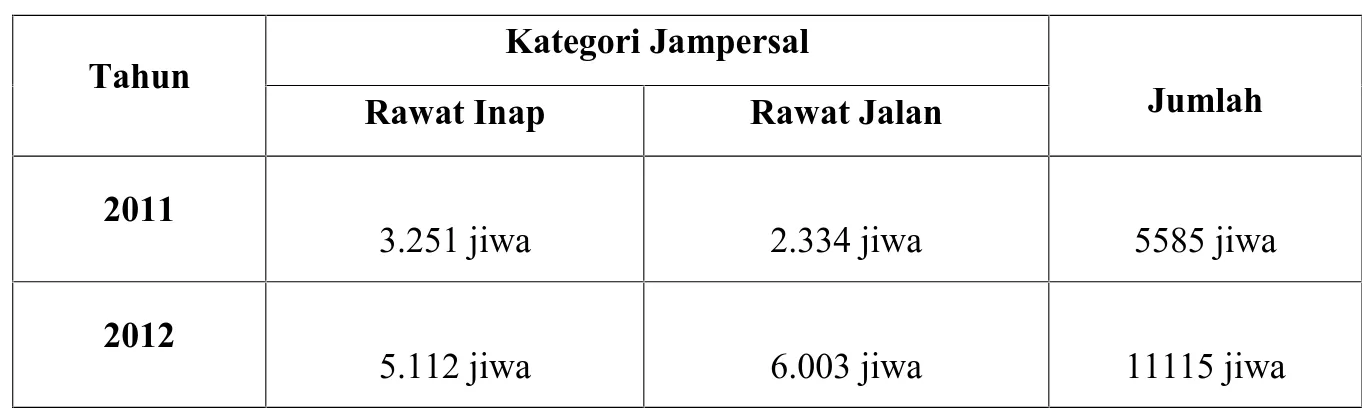 Tabel 1.1 Jumlah Pasien Jampersal RSUD Panembahan Senopati tahun 2011-2012 3 Tahun