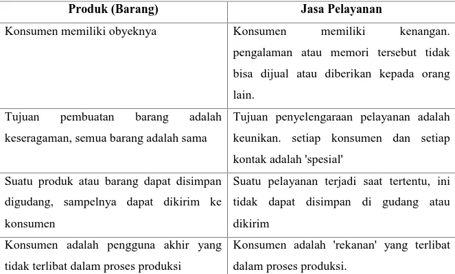 Tabel 1.2 Karakteristik produk barang dan jasa pelayanan