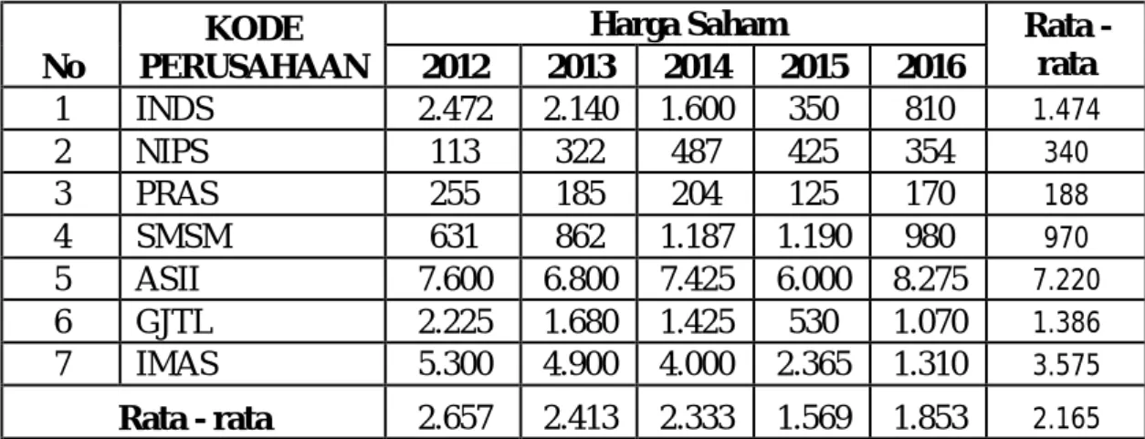 Tabel IV.2  Data Harga Saham 