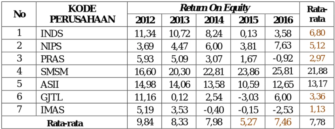 Tabel IV.3  Data Return On Equity 
