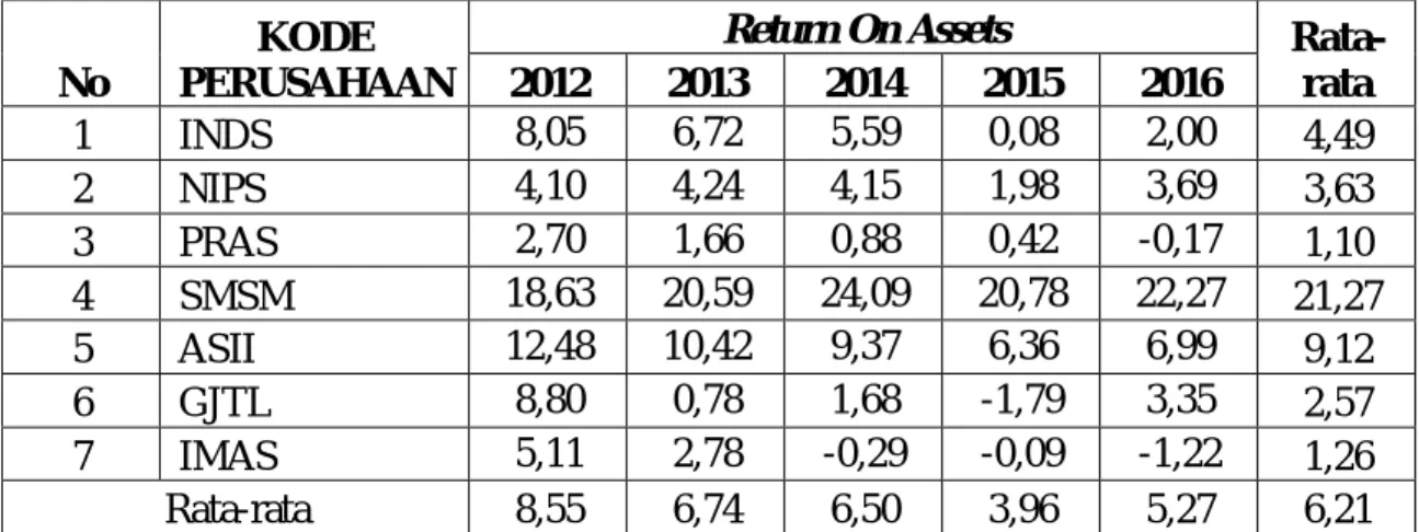 Tabel IV.4  Data Return On Assets 