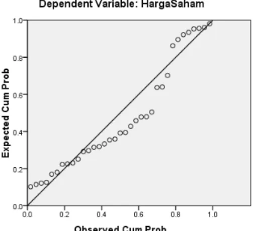 Gambar IV.2  Grafik normal P-P Plot 