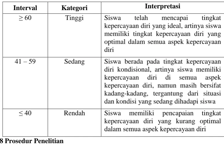 Tabel 3.9 Kategorisasi Skor kepercayaan Diri Siswa 