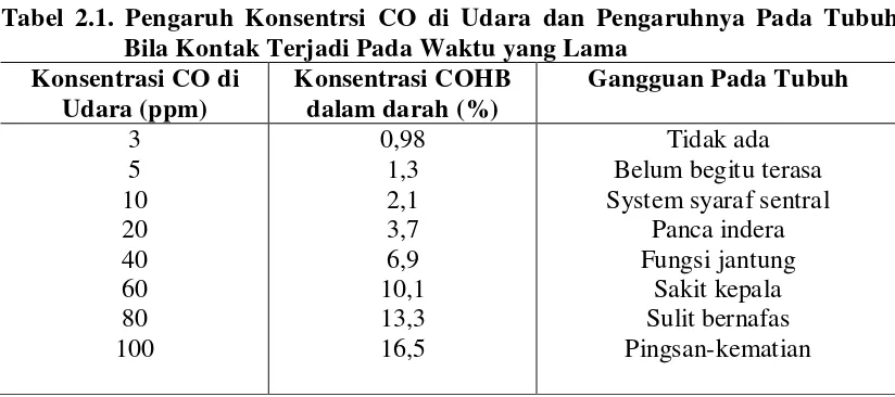 Tabel 2.1. Pengaruh Konsentrsi CO di Udara dan Pengaruhnya Pada Tubuh 