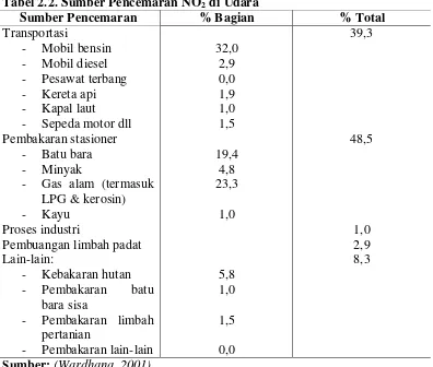 Tabel 2.2. Sumber Pencemaran NO2 di Udara 