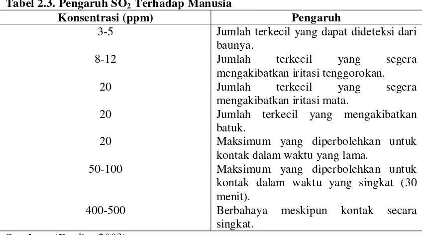 Tabel 2.3. Pengaruh SO2 Terhadap Manusia 