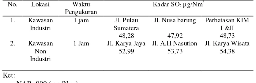 Tabel 4.3. Hasil Pengukuran Kadar Sulfur Dioksida (SO2) di Kawasan Industri Medan dan Kawasan Non Industri di Kota Medan 