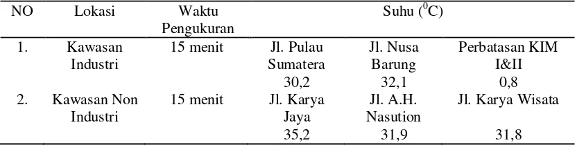 Tabel 4.5. Hasil Pengukuran Suhu di Kawasan Industri Medan dan Kawasan Non Industri di Kota Medan 