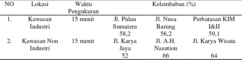 Tabel 4.6. Hasil Pengukuran kelembaban di Kawasan Industri Medan dan Kawasan Non Industri di Kota Medan 