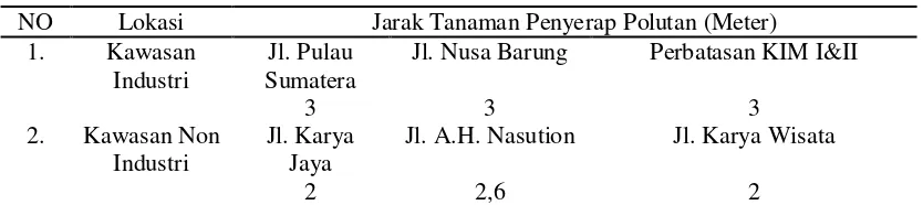 Tabel 4.8. Hasil Penelitian Jarak Tanaman Penyerap Polutan di Kawasan Industri Medan dan Kawasan Non Industri di Kota Medan 
