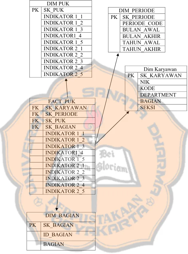 Gambar 3. 11 Rancangan OLAP Melihat Detail Indikator DIM_PERIODE PK  SK_PERIODE PERIODE_CODE BULAN_AWAL BULAN_AKHIR TAHUN_AWAL TAHUN_AKHIR            DIM PUK PK  SK_PUK INDIKATOR 1_1 INDIKATOR 1_2 INDIKATOR 1_3 INDIKATOR1_4 INDIKATOR 1_5 INDIKATOR 2_1 INDIKATOR 2_2 INDIKATOR 2_3 INDIKATOR 2_4 INDIKATOR 2_5  Dim Karyawan PK D  SK_KARYAWAN NIK KODE DEPARTMENT BAGIAN SEKSI FACT_PUK FK SK_KARYAWAN FK SK_PERIODE FK SK_PUK FK SK_BAGIAN INDIKATOR 1_1 INDIKATOR 1_2 INDIKATOR 1_3 INDIKATOR1_4 INDIKATOR 1_5 INDIKATOR 2_1 INDIKATOR 2_2 INDIKATOR 2_3 INDIKATOR 2_4 INDIKATOR 2_5 DIM_BAGIAN PK SK_BAGIAN ID_BAGIAN BAGIAN 