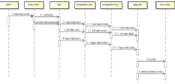 Gambar 4. Sequence Diagram Admin 