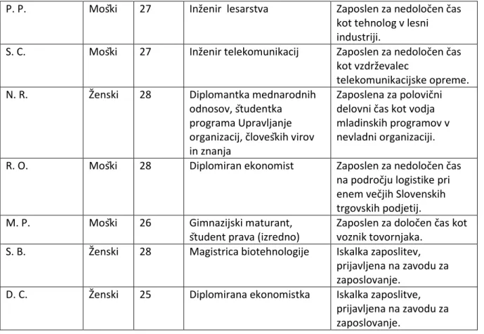 Tabela 1: Osnovni podatki o intervjuvancih 