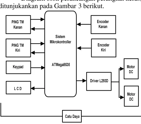 Gambar 4 Rangkaian Driver motor L293D