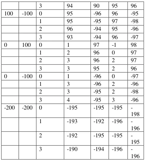 Tabel 4.2 Hasil pengukuran jarak dengan PING™.