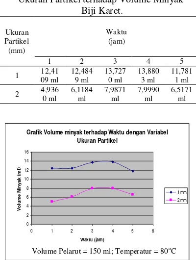 Grafik Volume minyak terhadap Waktu dengan Variabel 