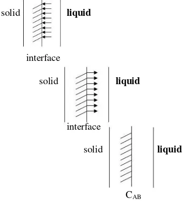 Gambar 1. Peristiwa Difusi Solid – Liquid 