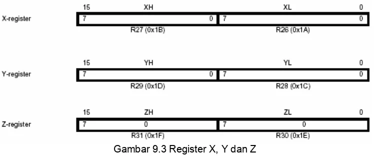 Gambar 9.3 Register X, Y dan Z 