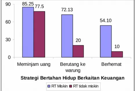 Tabel  Strategi Rumah Tangga Miskin Berkaitan Dengan Masalah Keuangan