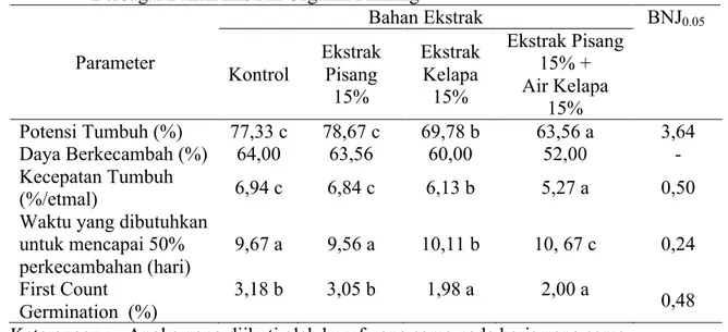 Tabel 1.    Rata-rata  Nilai  Viabilitas  dan  Vigor  Benih  Cabai  Merah  Kadaluarsa  pada  Berbagai Bahan Ekstrak Organik Priming 