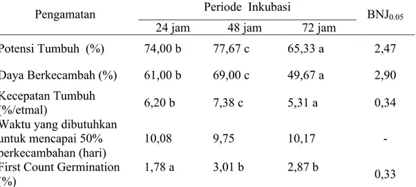 Tabel 2.    Rata-rata  Nilai  Viabilitas  dan  Vigor  Benih  Cabai  Merah  Kadaluarsa  pada  Berbagai Periode Inkubasi 