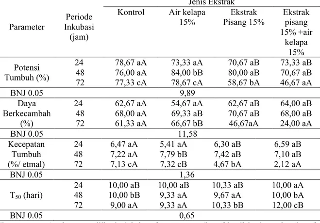 Tabel 3.    Rata-rata  Nilai  Viabilitas  dan  Vigor  Benih  Cabai  Merah    Kadaluarsa  pada  Berbagai Bahan  Ekstrak Organik Priming dan Periode Inkubasi