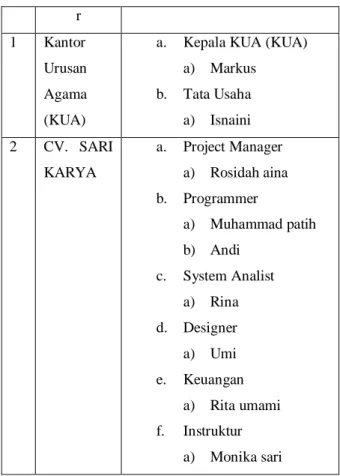 Tabel 3.1 Identifikasi Stakeholder  N o  Nama  Stakeholde Rincian  r 1  Kantor  Urusan Agama (KUA) 
