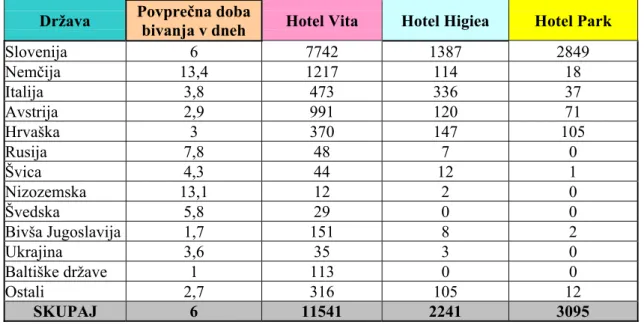 Tabela 1: Število gostov po posameznih hotelih Term Dobrna v letu 2004  Država  Povprečna doba 