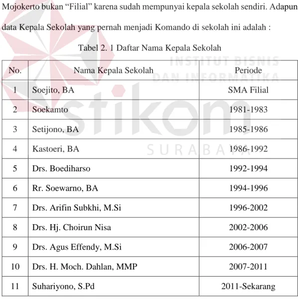 Tabel 2. 1 Daftar Nama Kepala Sekolah 