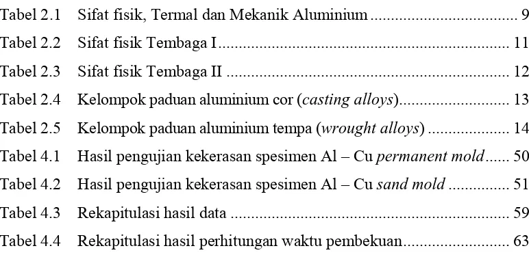 Tabel 2.1    Sifat fisik, Termal dan Mekanik Aluminium ...................................
