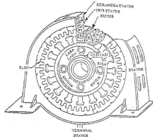 Gambar 1. Konstruksi sederhana sebuah generator  (Sunil, 1978) 