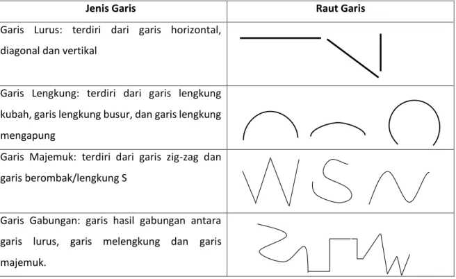 Tabel 1 Jenis-jenis garis 