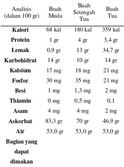 Tabel 2. Komposisi Kimia Daging Kelapa Berbagai Tingkat Umur 