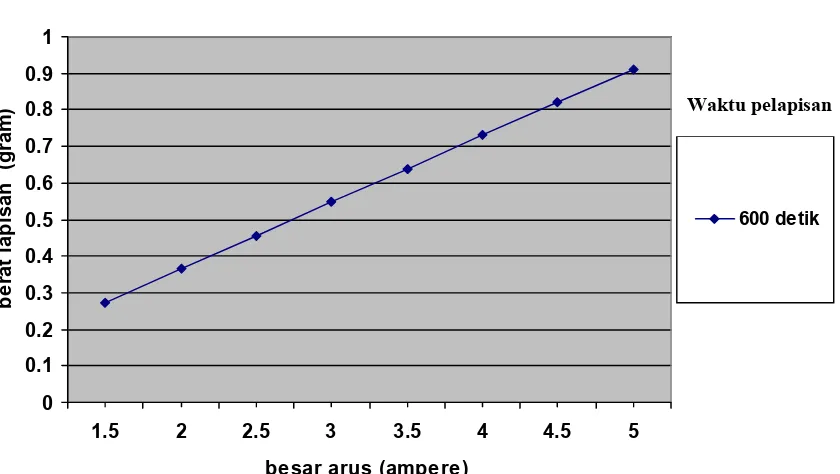 Grafik hubungan antara arus dengan berat pelapisan pada nikel besar arus (ampere)