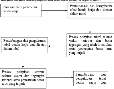 Gambar 3.9 Diagram Skema pengambilan data 