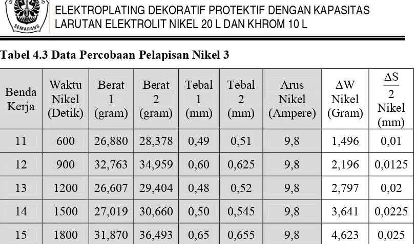 Tabel 4.4 Data Percobaan Pelapisan Nikel 4 