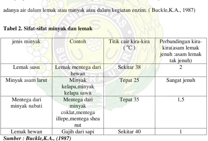Tabel 2. Sifat-sifat minyak dan lemak 