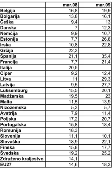 Tabela 5.3: Stopnje brezposelnosti med mladimi do 25. leta v državah EU, primerjava marec 2008 in 2009 