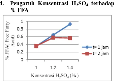 Grafik diatas juga menunjukkan penambahan konsentrasi Htinggi. Angka asam yang tinggi menandakan bahwa masih terdapatnya asam lemak bebas pada biodiesel