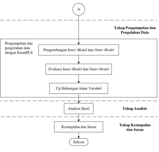 Gambar 3.1 Flowchart Metodologi Penelitian