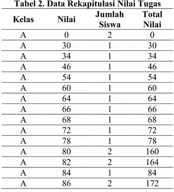 Tabel 2. Data Rekapitulasi Nilai Tugas  Kelas  Nilai  Jumlah 