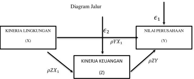Gambar 3.1  Diagram Jalur                                                                                                                                                       b