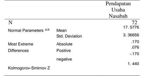 Tabel 11: Uji Normalitas One Sample Kolmogorov-Smirnov Test  Pendapatan  Usaha   Nasabah   N                                                            72 