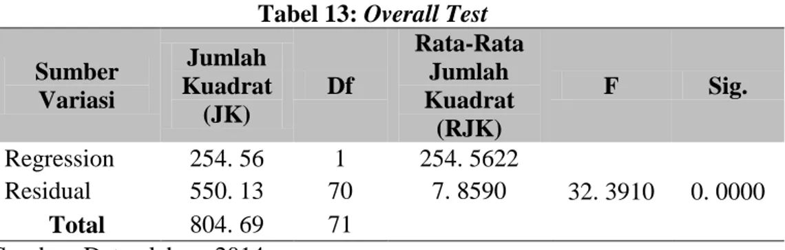 Tabel 13: Overall Test  Sumber  Variasi  Jumlah  Kuadrat  (JK)  Df  Rata-Rata Jumlah Kuadrat  (RJK)  F  Sig