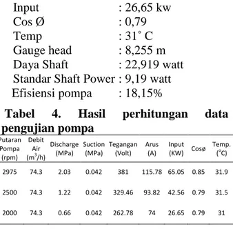 Gambar 4. Grafik putaran terhadap efisiensi 