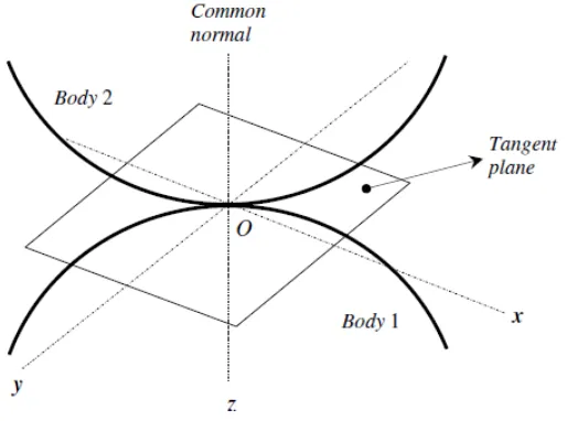 Gambar 2.5. Kontak permukaan non-conform di titik O [2]. 