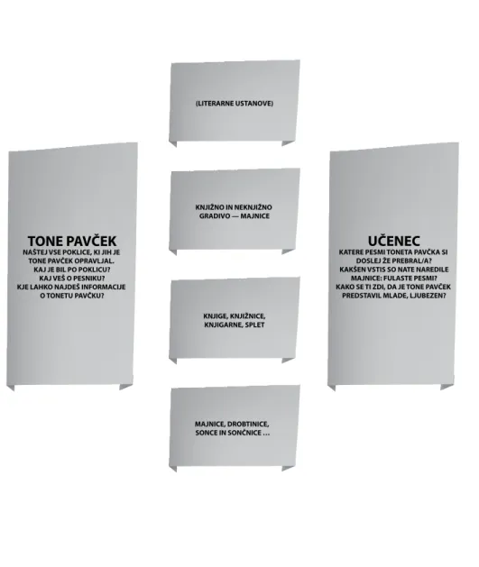 Diagram 5: Literarni sistem – Tone Pavček: Majnice