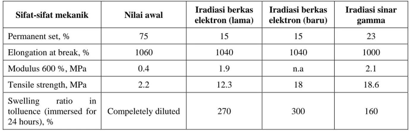 Tabel 4. Perbandingan sifat-sifat mekanik lateks karet alam menggunakan iradiasi berkas elektron plasma  katoda, iradiasi sinar gamma dan nilai awalnya